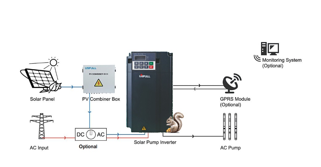 A diagram showing how to connect 1.5kW USFULL solar pump inverter